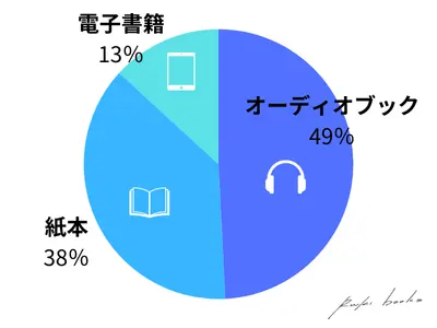 2024年の読書媒体