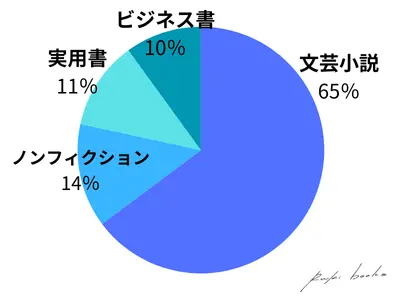 2024年の読書ジャンル